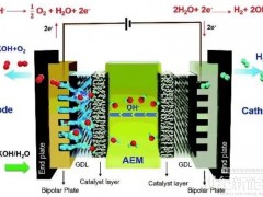 CHEC2026 | 一文讀懂AEM電解槽和PEM電解槽對比分析