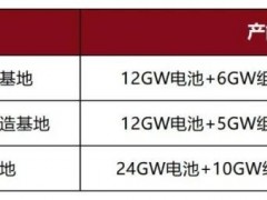 122GW產能落空、明星變老賴！光伏黑馬悄然消失！
